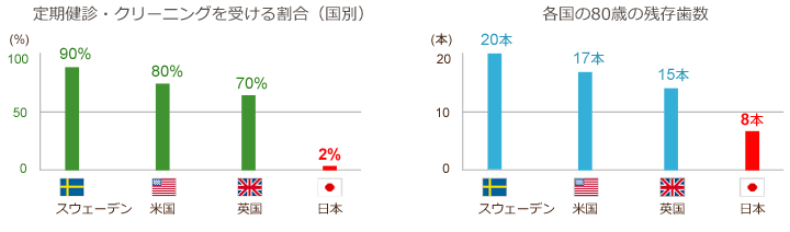 国別、予防検診のグラフ